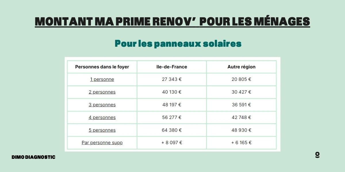 découvrez les avantages de la prime panneau solaire en 2025 ! profitez d'incitations financières pour installer des panneaux solaires, réduire vos factures d'énergie et contribuer à une croissance durable. informez-vous sur les conditions, les montants et les démarches à suivre pour bénéficier de cette aide.