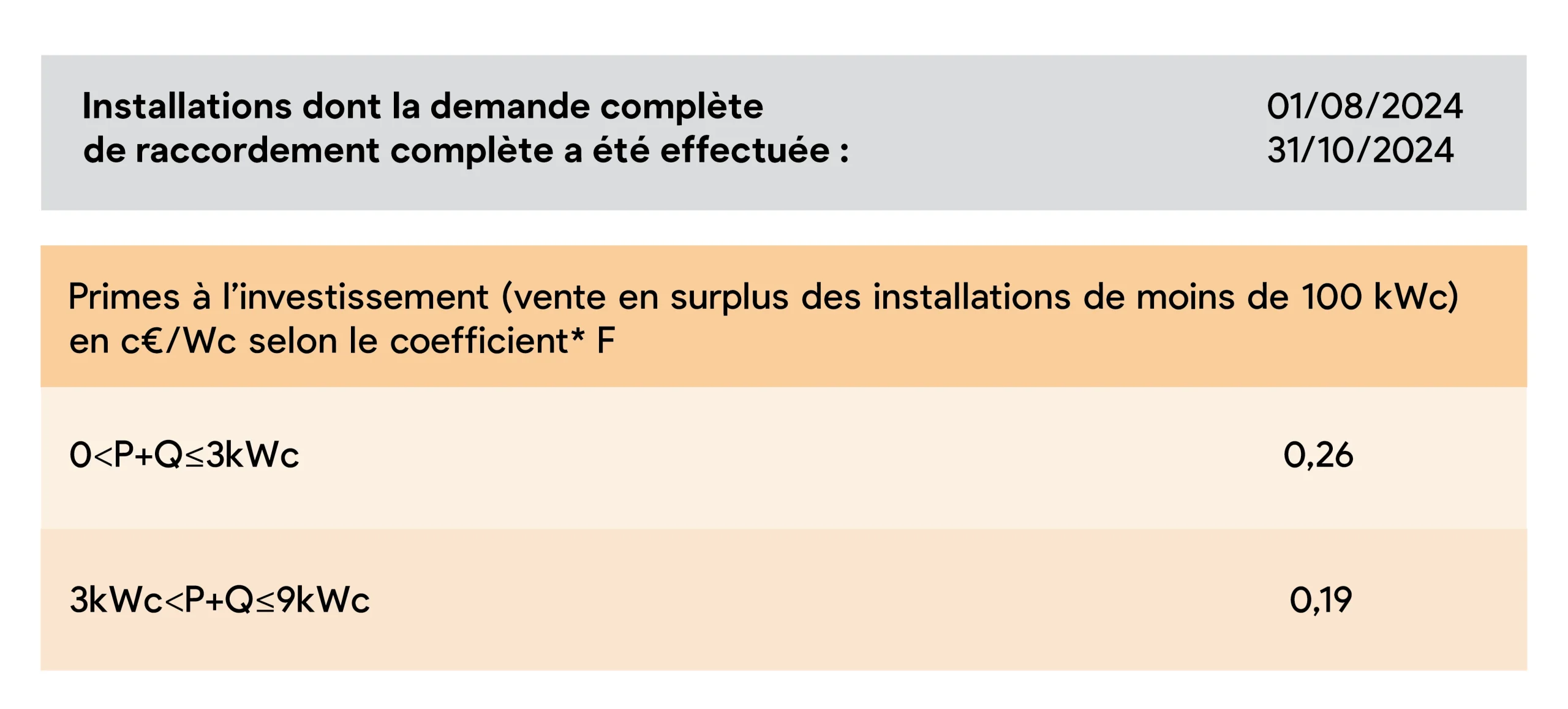 découvrez la prime photovoltaïque : une aide financière pour encourager l'installation de panneaux solaires. profitez d'une réduction sur vos investissements tout en contribuant à la transition énergétique. renseignez-vous sur les conditions d'éligibilité et les démarches à suivre pour bénéficier de cette prime avantageuse.