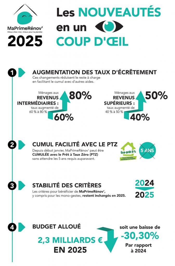 découvrez tout ce que vous devez savoir sur la prime panneaux solaires 2025 : montants, conditions d'éligibilité, et avantages fiscaux pour encourager l'installation de solutions d'énergie renouvelable chez vous.
