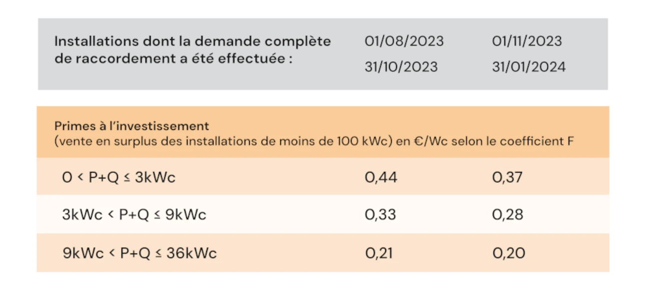 prime-photovoltaique-5 Prime pour installation photovoltaïque : tout ce qu'il faut savoir