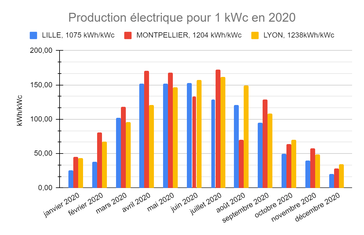 prix-de-revient-photovoltaique Comment calculer le prix de revient d'une installation photovoltaïque