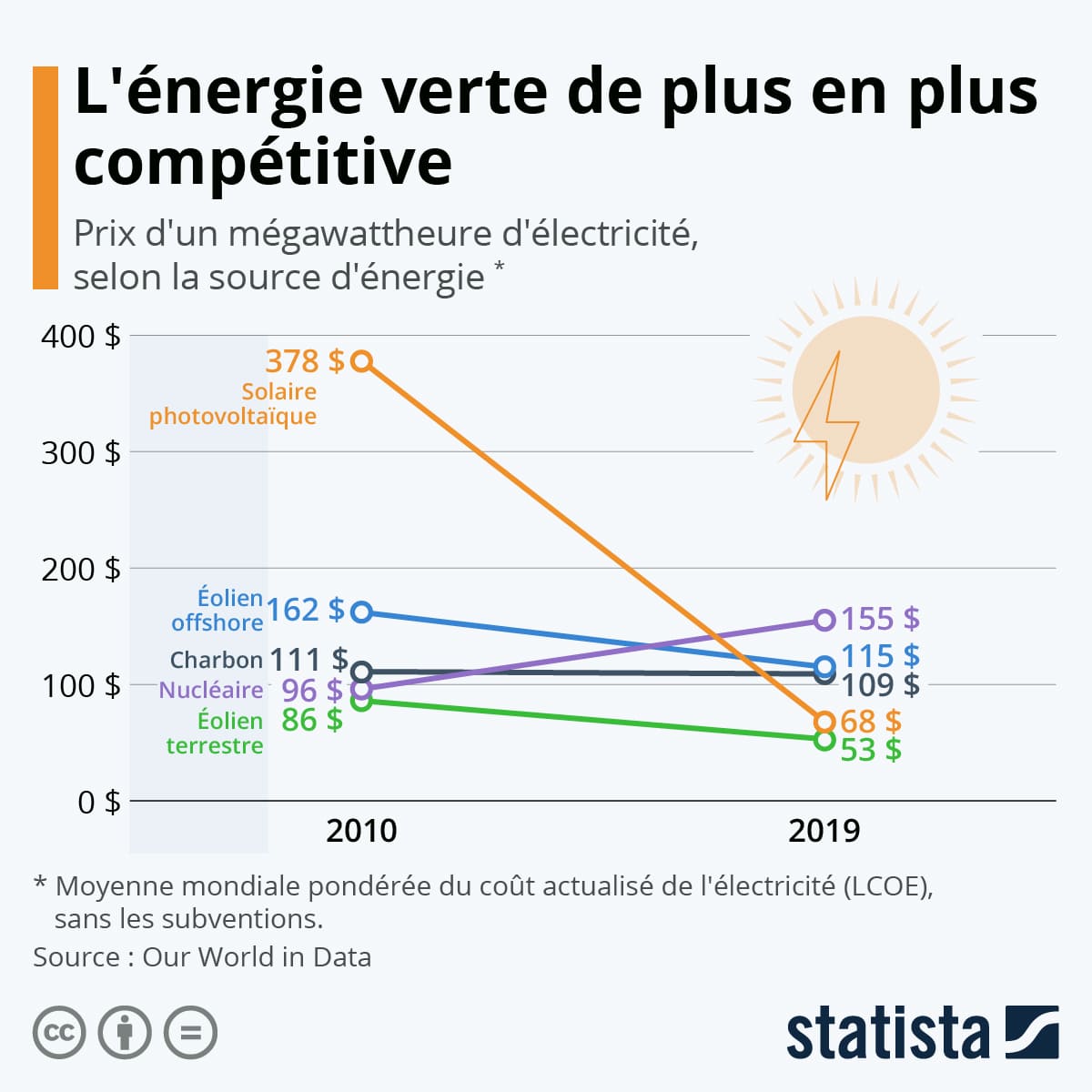 prix-electricite-solaire-2 prix achat electricite solaire