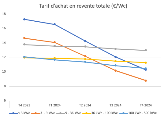 prix-installation-centrale-500-kwc Quel est le prix d'installation d'une centrale photovoltaïque de 500 kWc ?