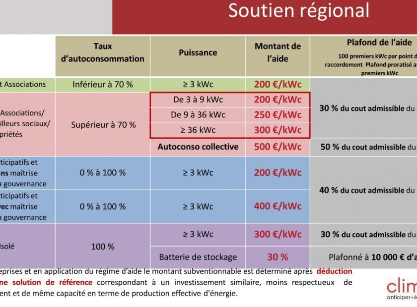 découvrez les prix du photovoltaïque pour une installation de 200 kwc. informez-vous sur les coûts, les subventions disponibles et les avantages d'investir dans l'énergie solaire pour optimiser votre rendement énergétique.