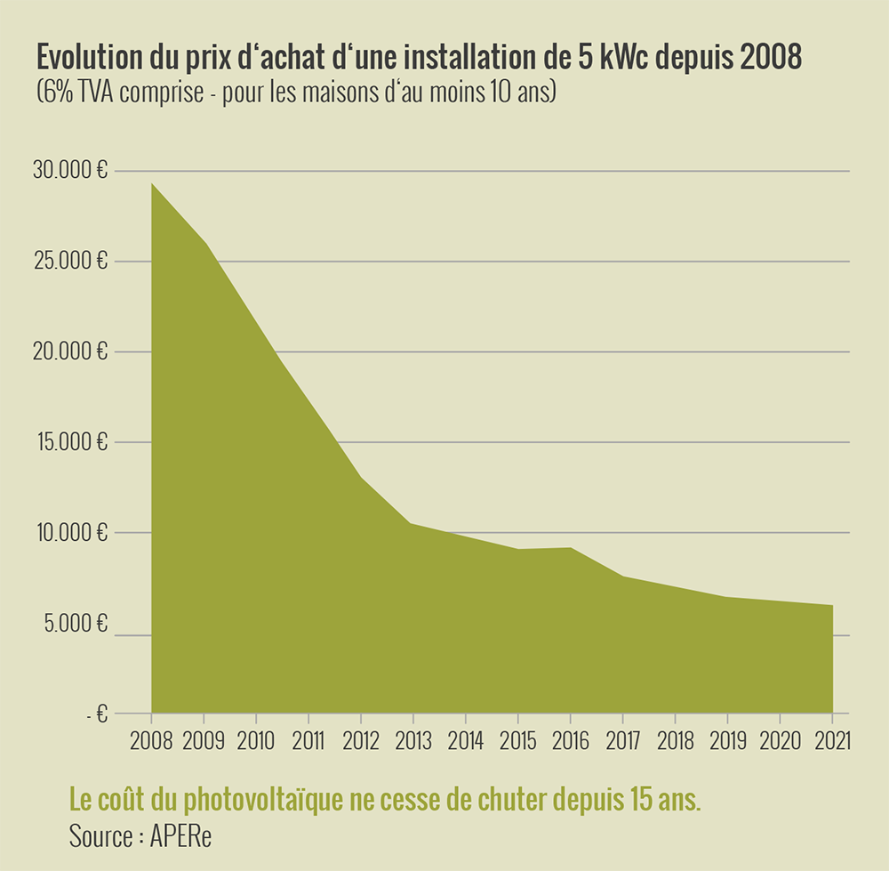 prix-installation-photovoltaique-belgique Le prix d'une installation photovoltaïque en Belgique : ce qu'il faut savoir