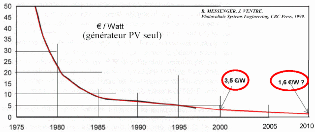 découvrez tout ce qu'il faut savoir sur les prix du photovoltaïque en france ! analyse des coûts d'installation, des aides disponibles, et des économies d'énergie réalisées grâce à l'énergie solaire. optimisez votre investissement et passez au vert !