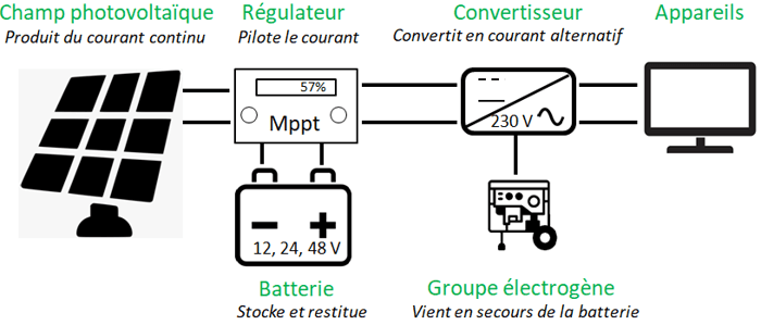 prix-photovoltaique-autonome Installation photovoltaïque autonome : quel est le prix réel ?