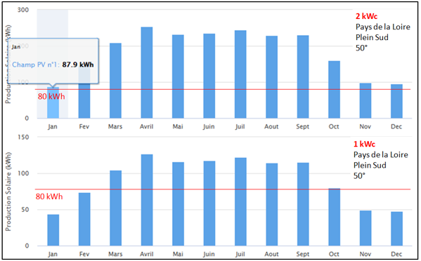 production-panneau-solaire Découvrez combien d'électricité un seul panneau solaire peut produire en un an !