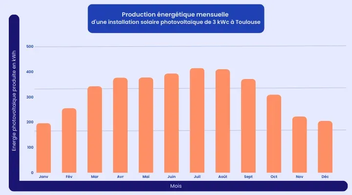 production-photovoltaique-1 Combien produit une installation photovoltaïque : guide complet