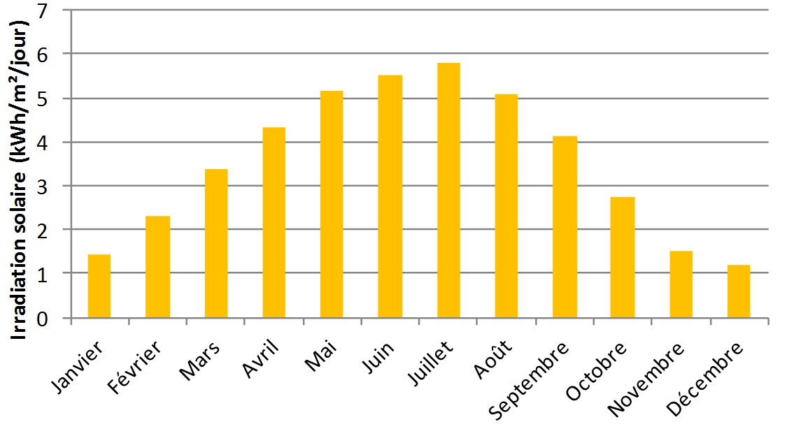 découvrez les avantages de la production photovoltaïque pour une énergie renouvelable et durable. apprenez comment investir dans des panneaux solaires peut réduire vos factures d'électricité et contribuer à la protection de l'environnement.