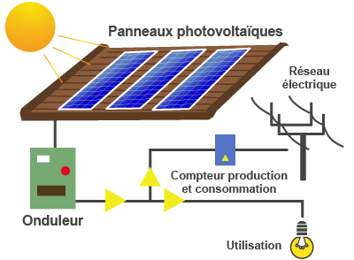 production-photovoltaique-5 Comprendre la production photovoltaïque des installations