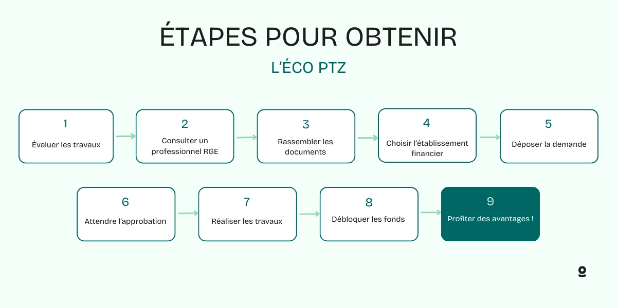 ptz-et-panneaux-photovoltaiques-1 pret a taux zero et installation de panneau photovoltaique