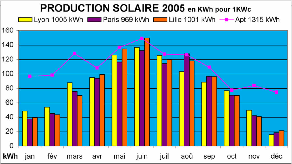 puissance-crete-photovoltaique-5 Puissance crête : comprendre les enjeux de l'installation photovoltaïque