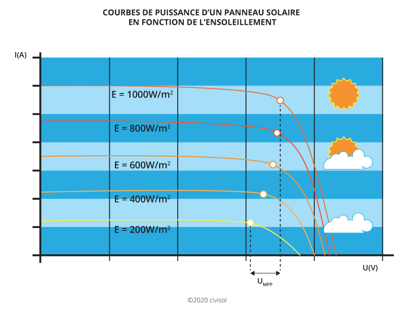 découvrez comment maximiser l'efficacité de votre installation photovoltaïque avec nos conseils professionnels sur la puissance et l'optimisation des panneaux solaires. transformez votre consommation énergétique et participez à la transition énergétique.