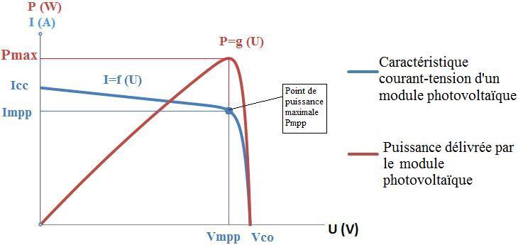 découvrez tout sur la puissance des panneaux photovoltaïques, leur efficacité énergétique et comment ils peuvent transformer la lumière du soleil en électricité. optimisez votre consommation d'énergie et réduisez votre empreinte carbone grâce à ces solutions durables.