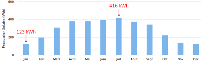 puissance-photovoltaique-12 Comment calculer la puissance nécessaire pour votre installation photovoltaïque