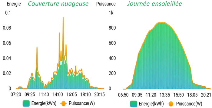 puissance-photovoltaique-6 La vérité choquante sur la puissance maximale de votre installation photovoltaïque