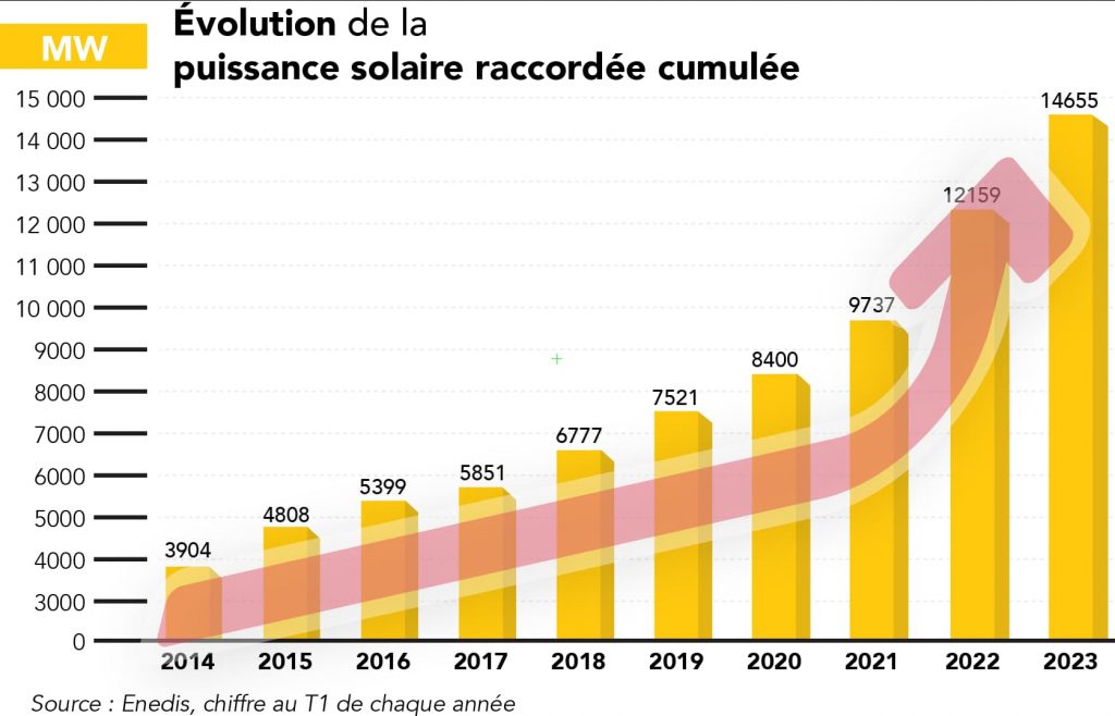 puissance-photovoltaiques-1 Limite de puissance des installations photovoltaïques : ce qu'il faut savoir