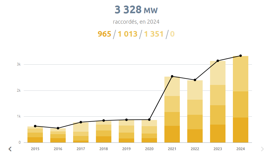 découvrez les dernières actualités et analyses sur le photovoltaïque en france. informez-vous sur les innovations, les réglementations et les opportunités du marché pour optimiser votre transition énergétique.