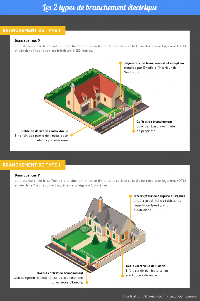 raccordement-maison https://www.enedis.fr/raccordement-maison