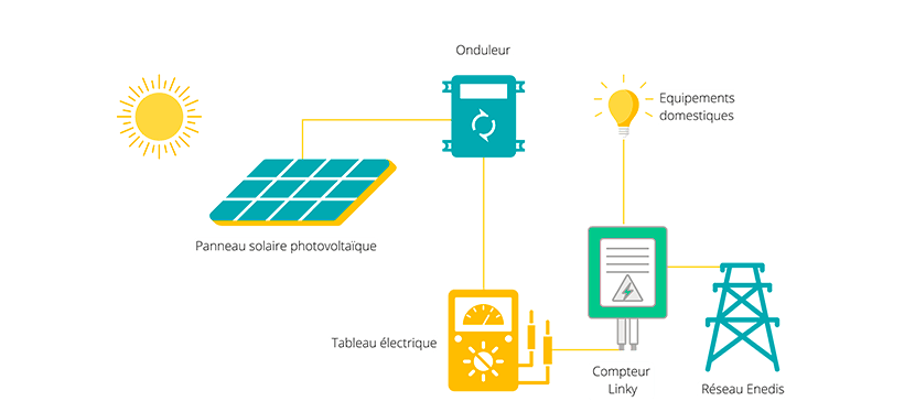 raccordement-photovoltaique-autonome Raccordement d'une installation photovoltaïque autonome : tout ce que vous devez savoir