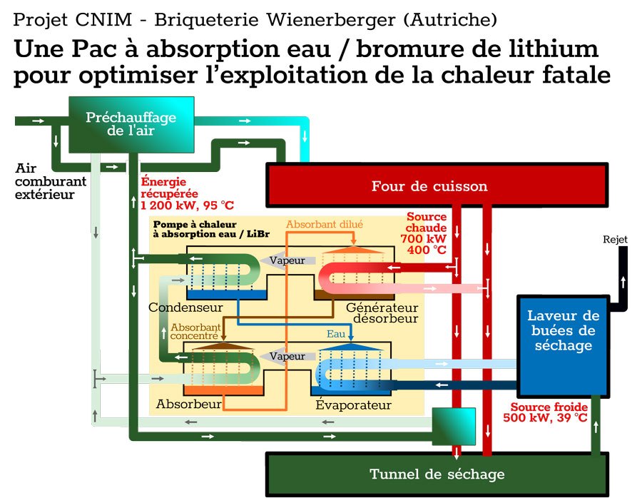 recuperation-chaleur-economies-1 Récupération de chaleur : un atout pour réduire vos coûts d'énergie