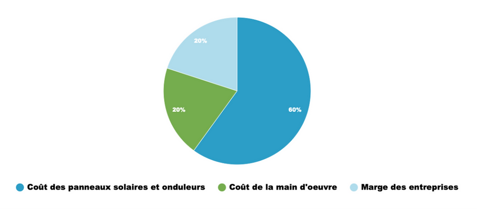 découvrez comment réduire vos coûts liés à l'installation de systèmes photovoltaïques grâce à des astuces pratiques, des subventions et des technologies innovantes. optimisez votre investissement solaire et économisez sur votre facture d'électricité tout en préservant l'environnement.