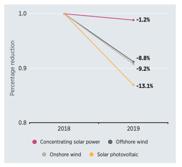 reduction-cout-photovoltaiques réduction coût installation panneaux photovoltaïques