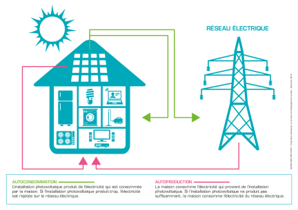reduction-facture-electricite-photovoltaique Découvrez comment réduire votre facture d'électricité grâce à la production photovoltaïque !