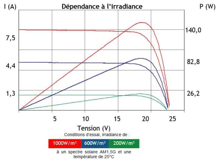 rendement-photovoltaique-22 Le rendement des installations photovoltaïques : comprendre les facteurs clés