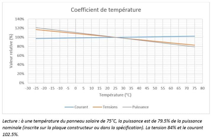 rendement-photovoltaique-23 Le rendement des installations photovoltaïques : comprendre les facteurs clés