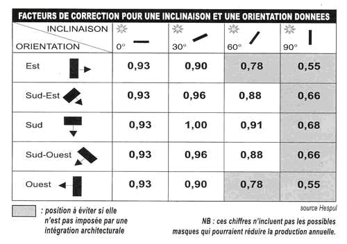 découvrez tout sur le rendement photovoltaïque annuel et optimisez la production d'énergie de vos panneaux solaires. informez-vous sur les facteurs influençant ce rendement, les meilleures pratiques à adopter et les astuces pour maximiser votre investissement solaire.