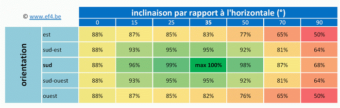 rendement-photovoltaique Maximiser le rendement d'une installation photovoltaïque : astuces et conseils