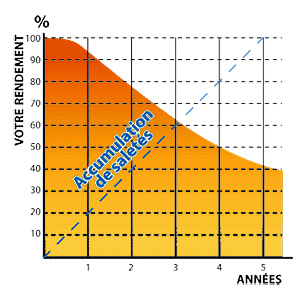 rendement-photovoltaiques-1 Le rendement des panneaux photovoltaïques expliqué
