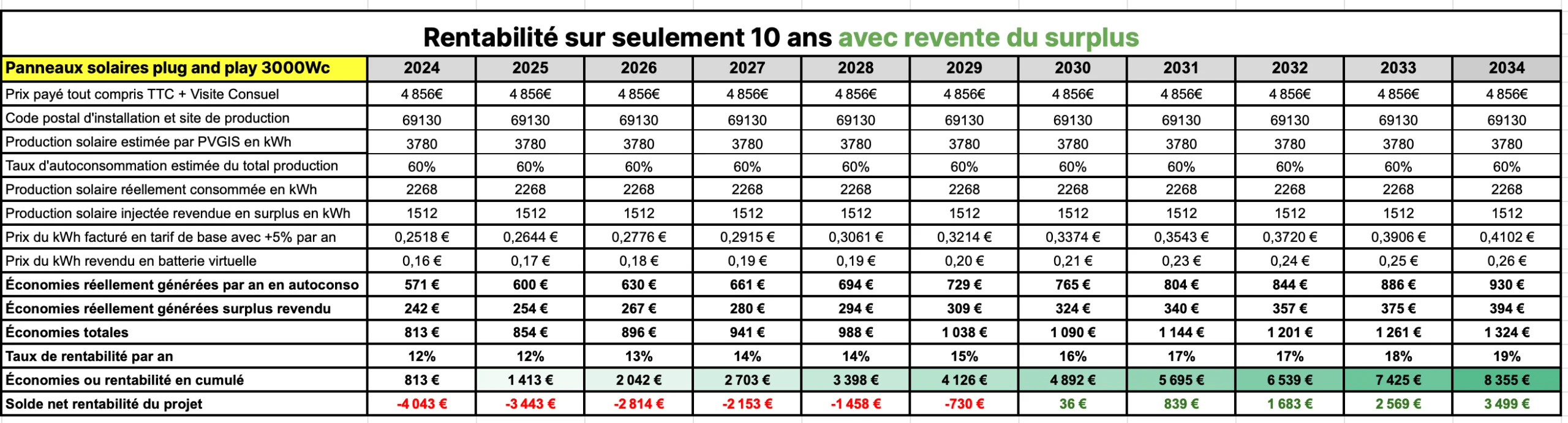 rentabilite-photovoltaique-2023 Installation photovoltaïque : est-ce rentable en 2023 ?