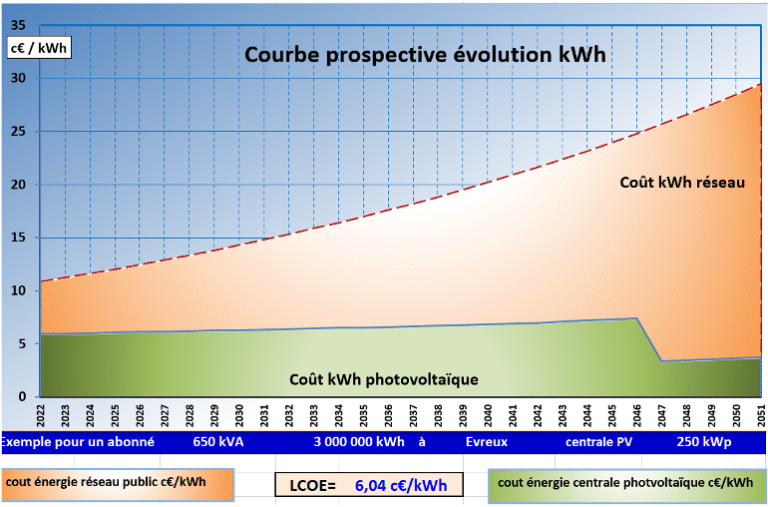 découvrez comment la rentabilité du photovoltaïque évoluera en 2025. analysez les tendances du marché, les innovations technologiques et les politiques énergétiques qui influenceront l'investissement dans l'énergie solaire.