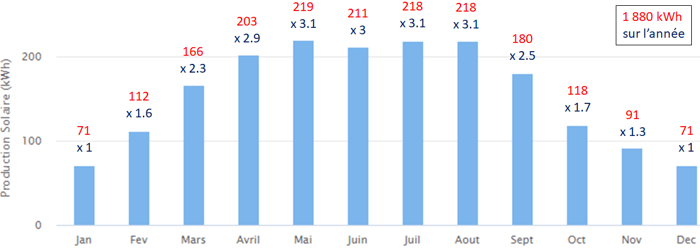 rentabilite-photovoltaique-7 Le ratio coût installation photovoltaïque : un investissement rentable ?