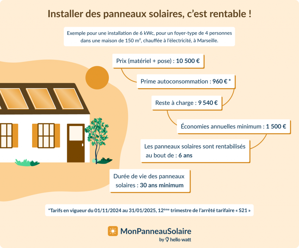 rentabilite-photovoltaique-9-kwc-1 Rentabilité d'une installation photovoltaïque 9 kWc : un investissement judicieux