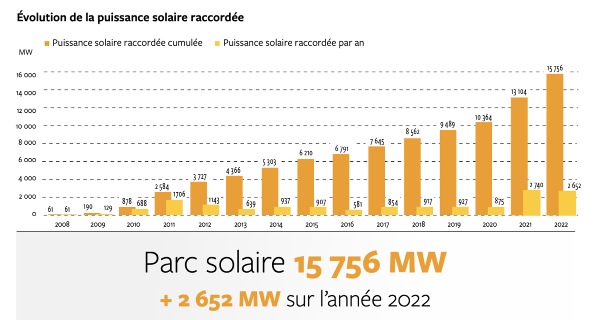 repartition-photovoltaique-france-1 Carte des installations photovoltaïques : un guide pour comprendre leur répartition en France