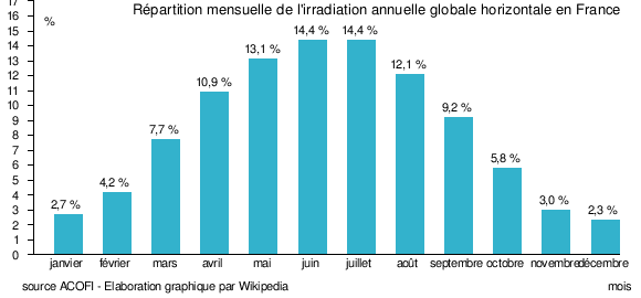 repartition-photovoltaique-france Carte des installations photovoltaïques : un guide pour comprendre leur répartition en France