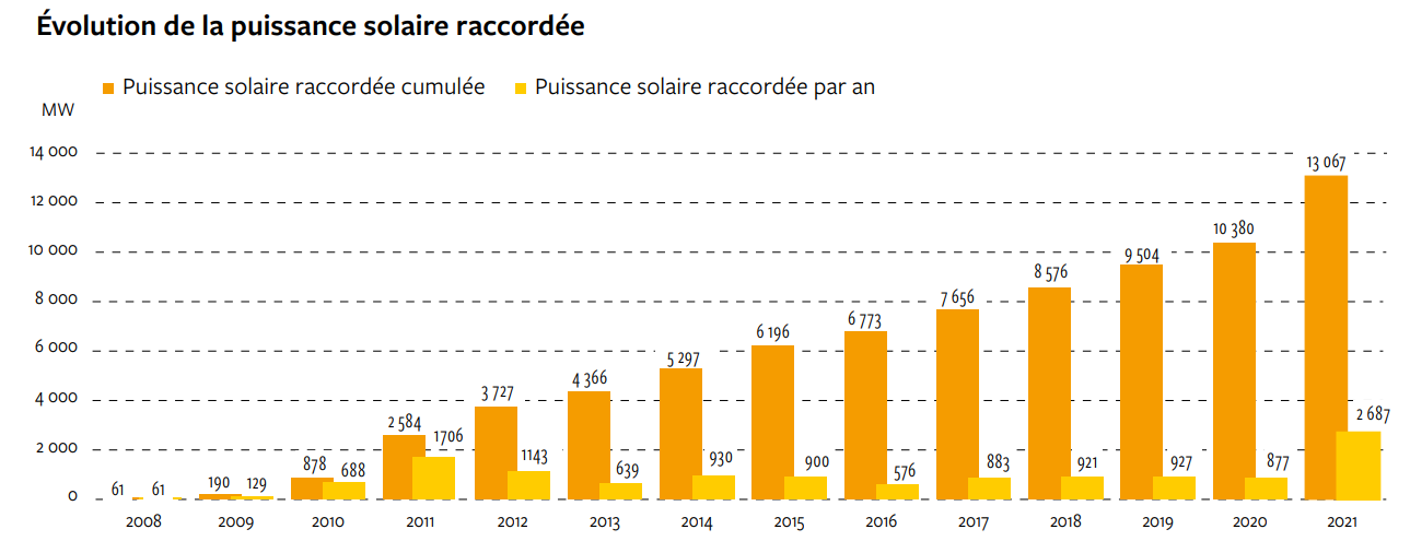 revolution-du-photovoltaique Vous ne croirez pas comment ces entreprises révolutionnent le photovoltaïque ensemble !
