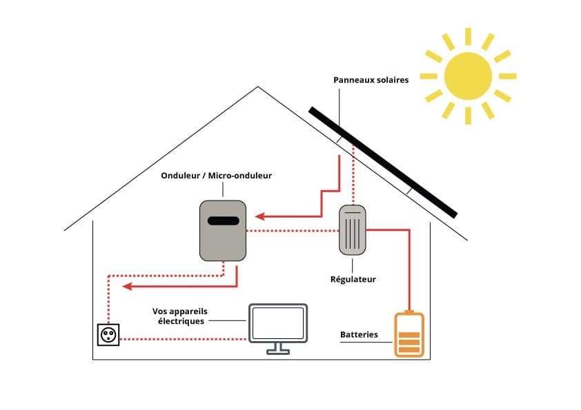 role-du-regulateur-en-photovoltaique-1 Le rôle du régulateur dans l'installation photovoltaïque