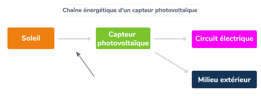 schema-energie-photovoltaique-2 schéma chaine d'énergie d'une installation photovoltaique autonome