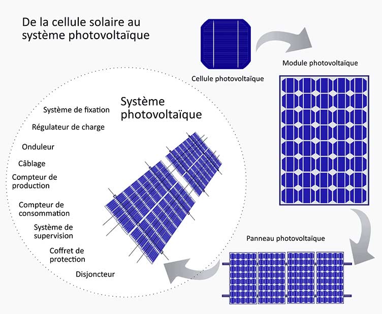 schema-energie-photovoltaique Schéma de l'énergie d'une installation photovoltaïque : comprendre son fonctionnement et ses avantages