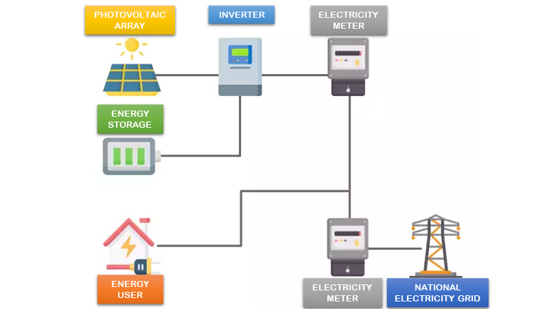schema-installation-photovoltaique-13 Comprendre le schéma détaillé d'une installation photovoltaïque autonome