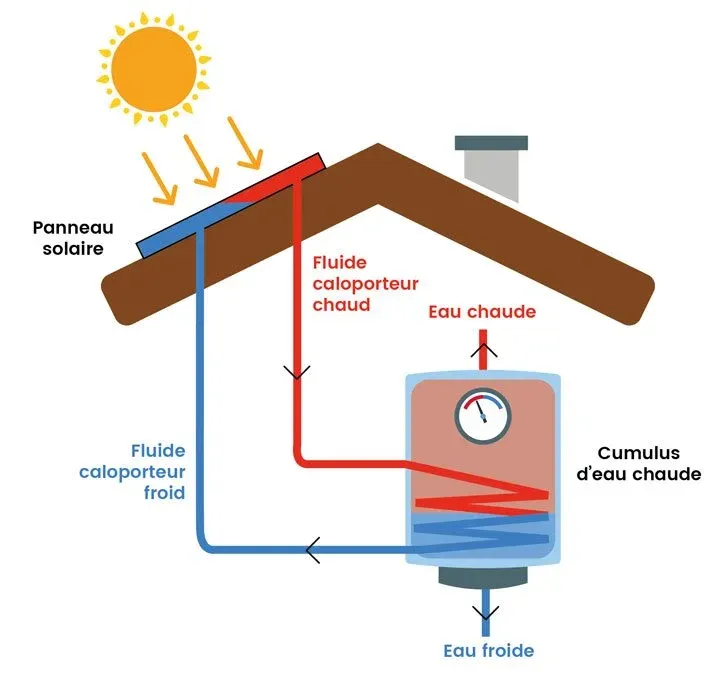 découvrez notre schéma photovoltaïque explicatif qui illustre le fonctionnement des panneaux solaires, leur installation et les avantages de l'énergie solaire pour votre maison ou votre entreprise. informez-vous sur les étapes clés pour optimiser votre production d'énergie renouvelable.