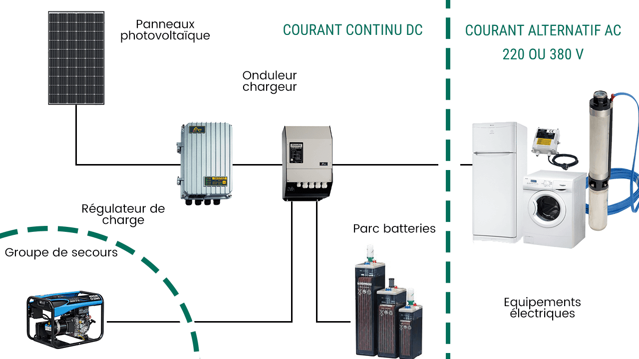découvrez les avantages d'un schéma photovoltaïque isolé, une solution énergétique autonome et durable. apprenez comment optimiser votre consommation d'énergie tout en réduisant votre empreinte carbone grâce à un système solaire adapté à vos besoins.