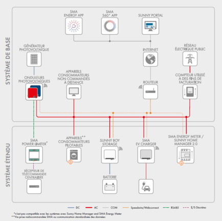 découvrez notre schéma photovoltaïque sma, une solution performante pour optimiser votre production d'énergie solaire. conçu pour maximiser l'efficacité de votre installation, ce schéma vous guide à travers les étapes d'intégration de la technologie sma dans votre projet photovoltaïque.