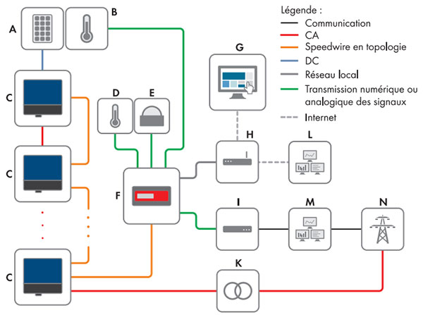 découvrez le schéma photovoltaïque sma, une solution efficace pour optimiser la production d'énergie solaire. apprenez comment ce système innovant maximise l'utilisation de l'énergie renouvelable grâce à des technologies avancées.