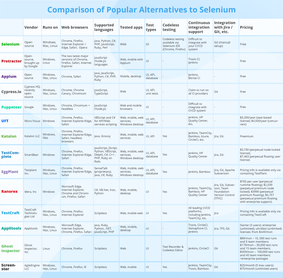 selenium-vs-alternatives Comparatif des outils de test automatisés : Solenium vs autres alternatives